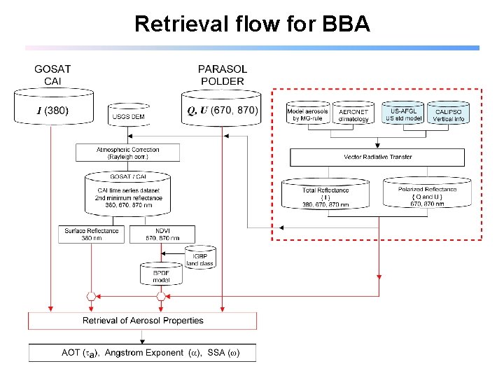 Retrieval flow for BBA 