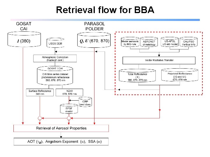 Retrieval flow for BBA 