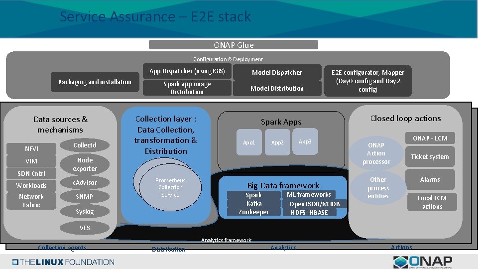 Service Assurance – E 2 E stack ONAP Glue Configuration & Deployment Packaging and