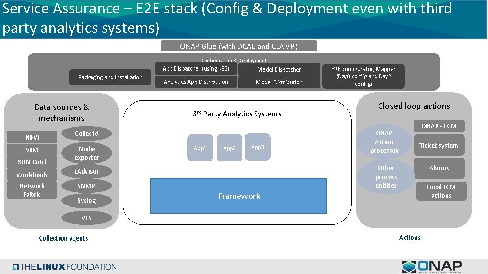 Service Assurance – E 2 E stack (Config & Deployment even with third party