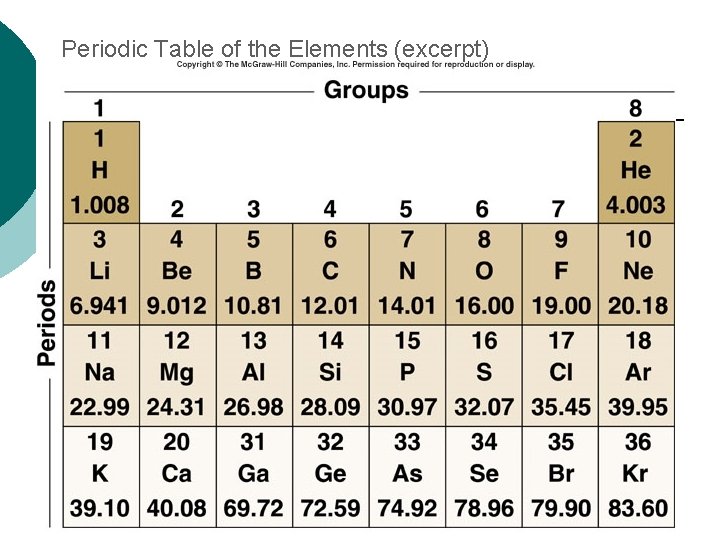 Periodic Table of the Elements (excerpt) 