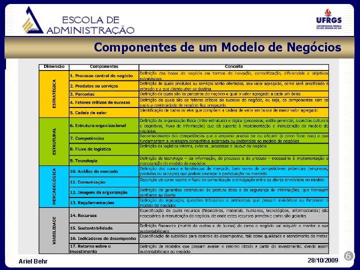 Componentes de um Modelo de Negócios Fonte: Adaptado de Luciano e Freitas (2004) Ariel