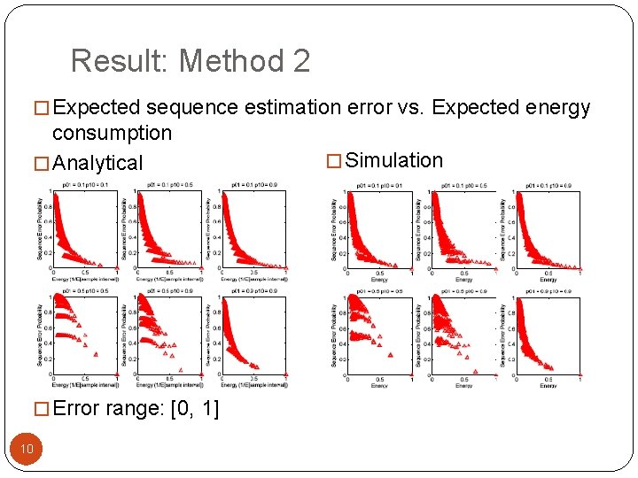 Result: Method 2 � Expected sequence estimation error vs. Expected energy consumption � Analytical