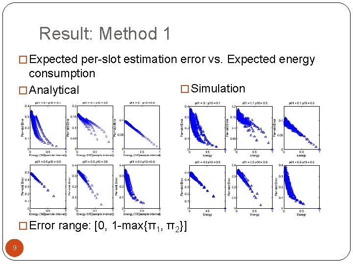 Result: Method 1 � Expected per-slot estimation error vs. Expected energy consumption � Analytical