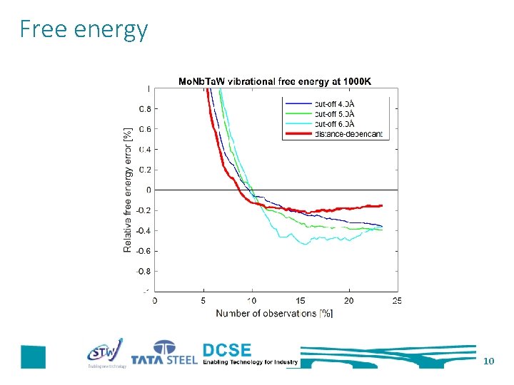 Free energy 10 