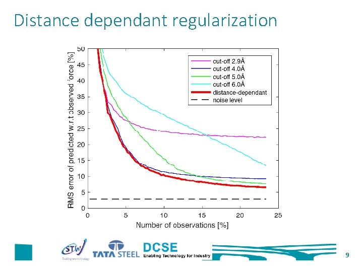 Distance dependant regularization 9 