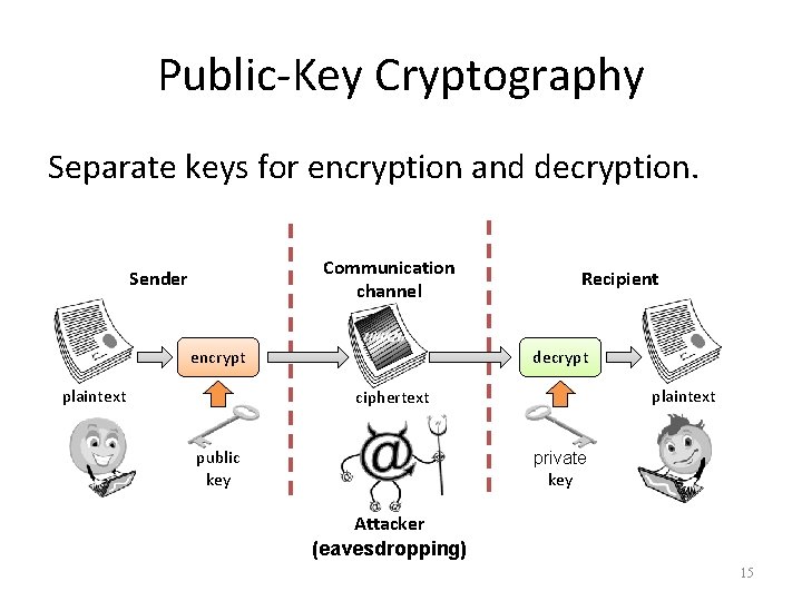 Public-Key Cryptography Separate keys for encryption and decryption. Communication channel Sender encrypt plaintext Recipient