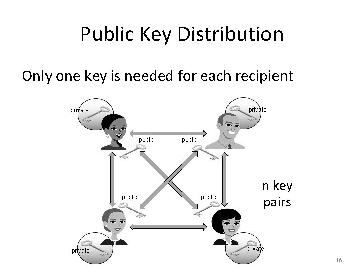 Public Key Distribution Only one key is needed for each recipient private public n
