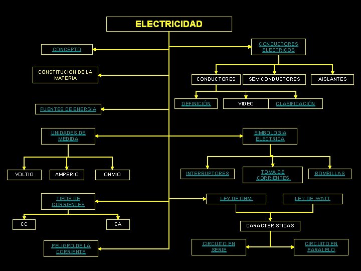 ELECTRICIDAD CONDUCTORES ELECTRICOS CONCEPTO CONSTITUCION DE LA MATERIA CONDUCTORES DEFINICIÓN SEMICONDUCTORES VIDEO AISLANTES CLASIFICACIÓN