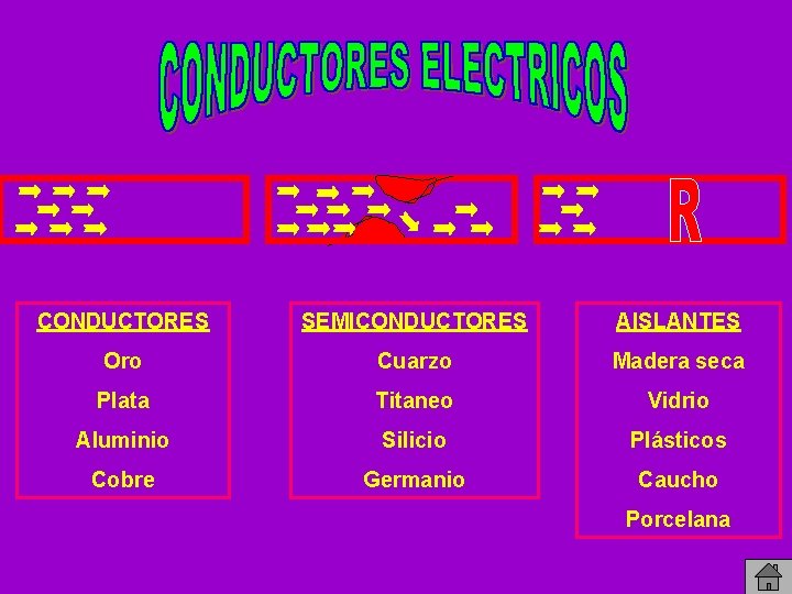 CONDUCTORES SEMICONDUCTORES AISLANTES Oro Cuarzo Madera seca Plata Titaneo Vidrio Aluminio Silicio Plásticos Cobre