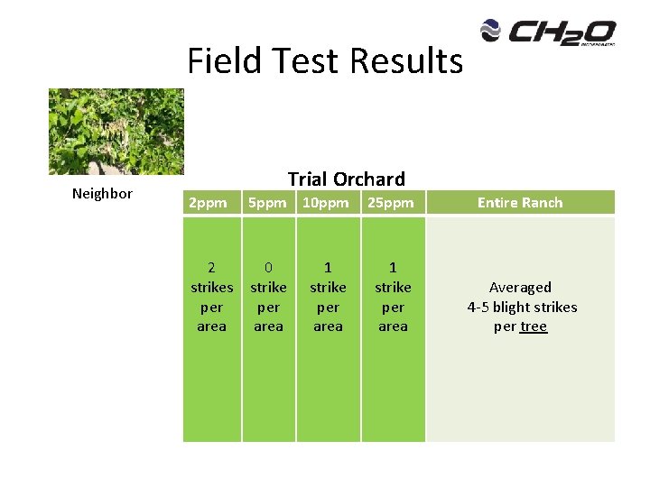 Field Test Results Neighbor Trial Orchard 2 ppm 5 ppm 10 ppm 2 strikes