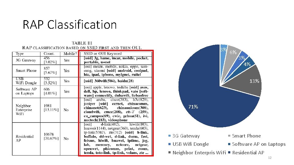 RAP Classification 3% 6% 3% 4% 13% 71% 3 G Gateway Smart Phone USB