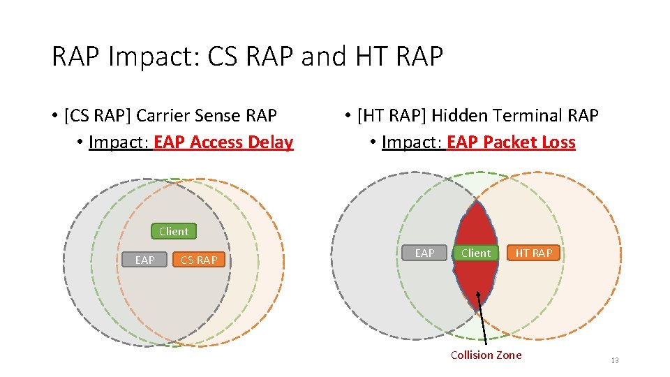 RAP Impact: CS RAP and HT RAP • [CS RAP] Carrier Sense RAP •