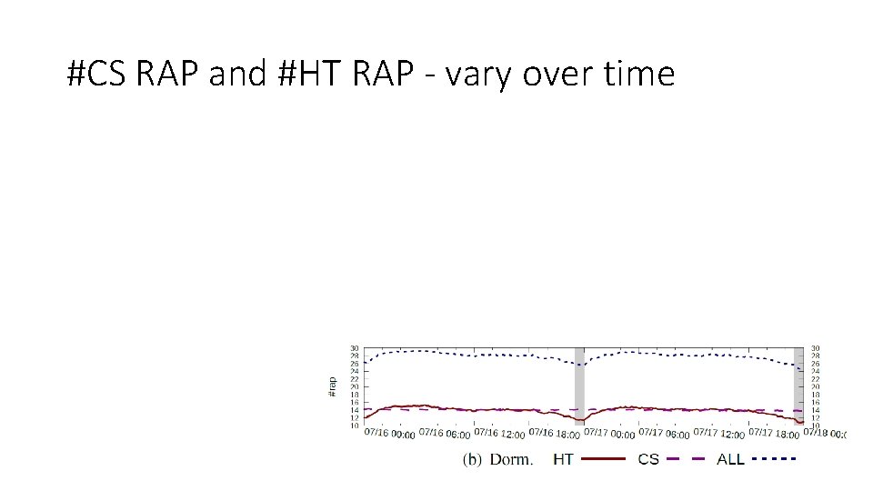 #CS RAP and #HT RAP - vary over time 21 
