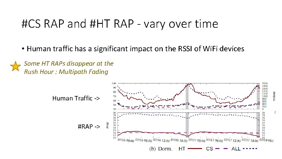 #CS RAP and #HT RAP - vary over time • Human traffic has a