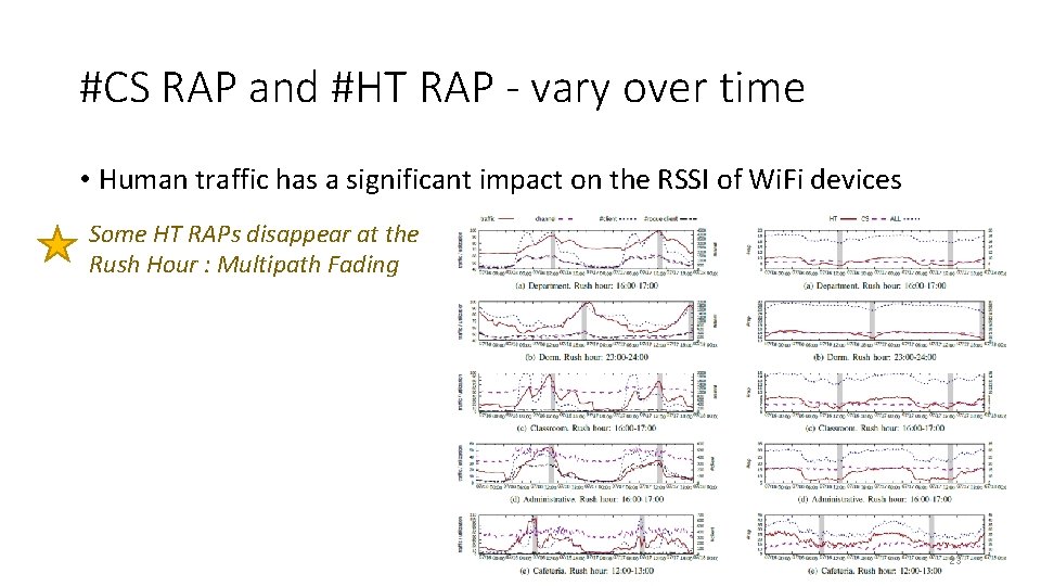#CS RAP and #HT RAP - vary over time • Human traffic has a
