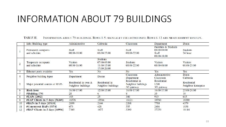 INFORMATION ABOUT 79 BUILDINGS 33 
