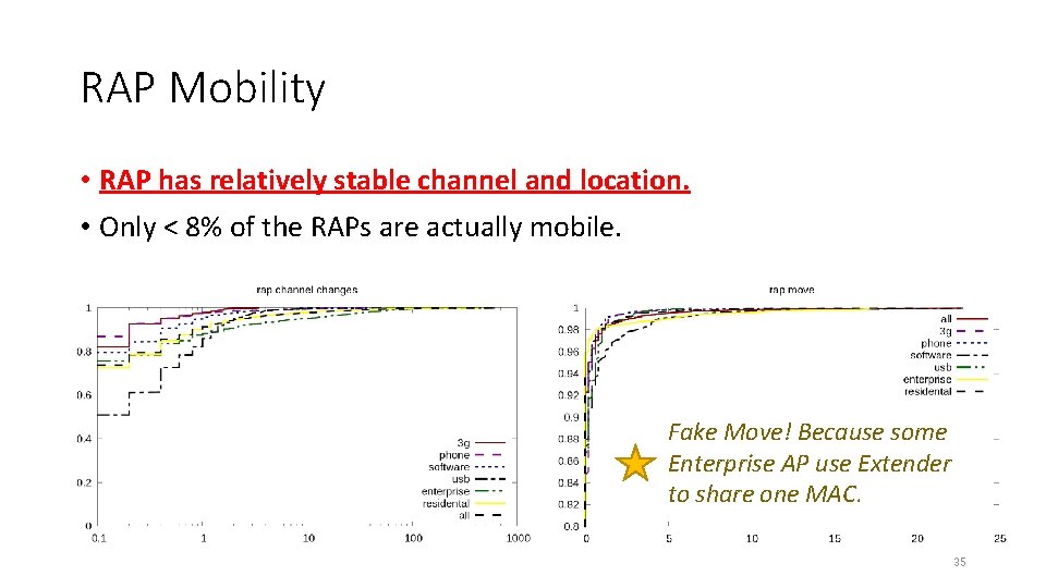 RAP Mobility • RAP has relatively stable channel and location. • Only < 8%