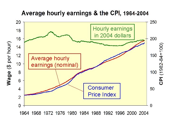 Average hourly earnings & the CPI Hourly earnings in 2004 dollars Average hourly earnings