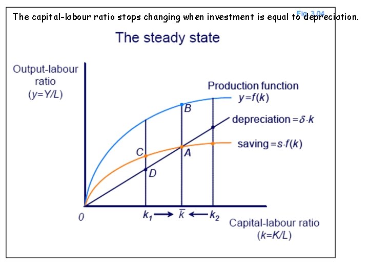 The capital-labour ratio stops changing when investment is equal to depreciation. 