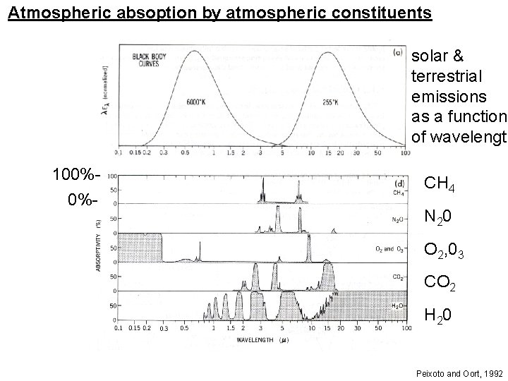 Atmospheric absoption by atmospheric constituents solar & terrestrial emissions as a function of wavelength