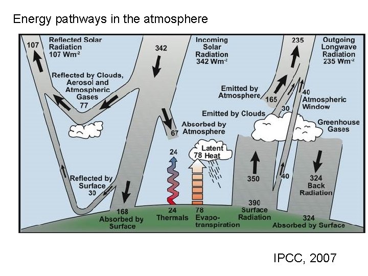 Energy pathways in the atmosphere IPCC, 2007 