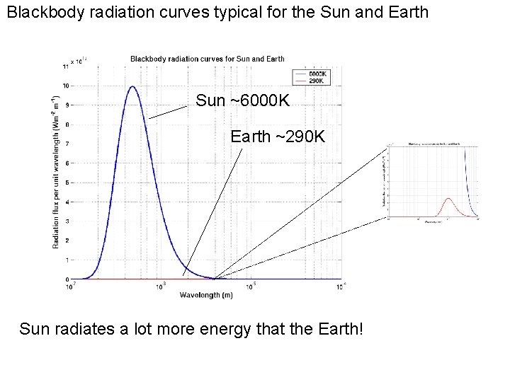 Blackbody radiation curves typical for the Sun and Earth Sun ~6000 K Earth ~290
