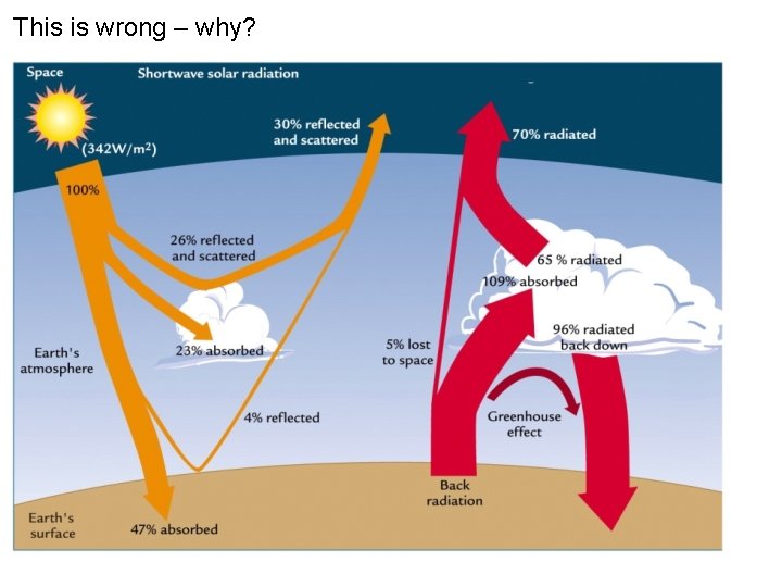 This is wrong – why? 