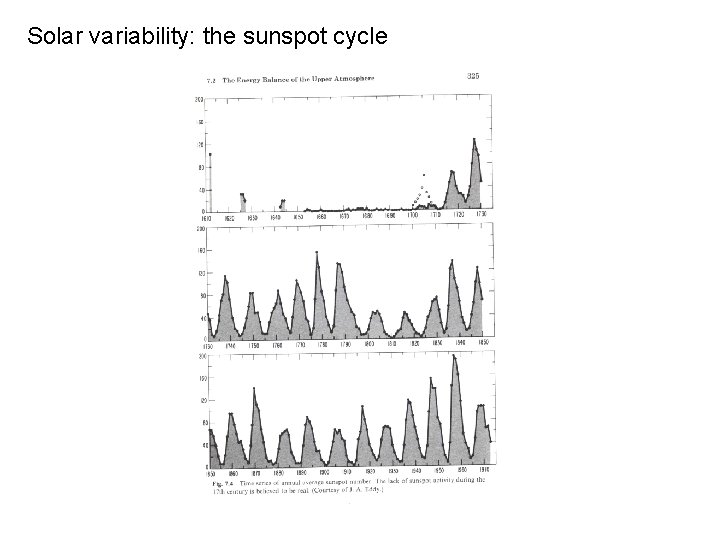 Solar variability: the sunspot cycle 