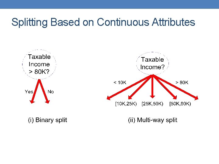 Splitting Based on Continuous Attributes 