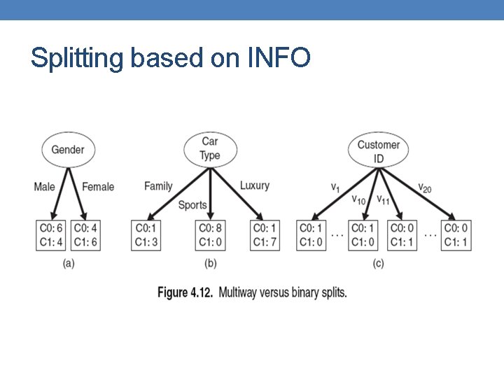 Splitting based on INFO 