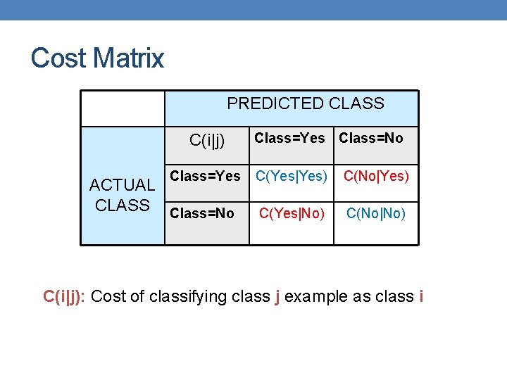 Cost Matrix PREDICTED CLASS C(i|j) Class=Yes ACTUAL CLASS Class=No Class=Yes Class=No C(Yes|Yes) C(No|Yes) C(Yes|No)