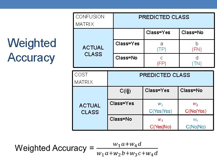 CONFUSION PREDICTED CLASS MATRIX Class=Yes Weighted Accuracy ACTUAL CLASS Class=No Class=Yes a (TP) b