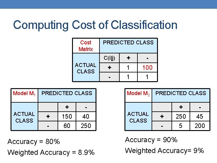 Computing Cost of Classification Cost Matrix ACTUAL CLASS Model M 1 ACTUAL CLASS PREDICTED