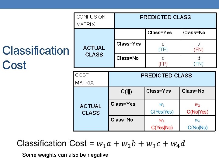 CONFUSION PREDICTED CLASS MATRIX Class=Yes Classification Cost ACTUAL CLASS Class=No Class=Yes a (TP) b