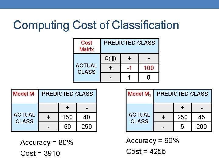 Computing Cost of Classification Cost Matrix ACTUAL CLASS Model M 1 ACTUAL CLASS PREDICTED