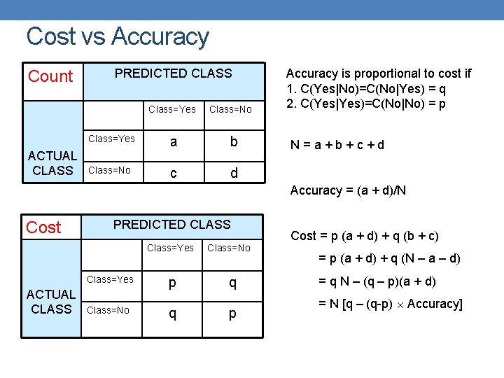 Cost vs Accuracy Count PREDICTED CLASS Class=Yes ACTUAL CLASS Class=No Class=Yes a b Class=No
