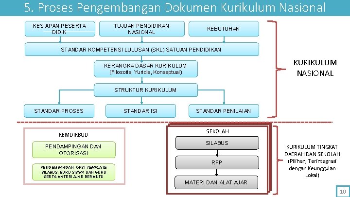 5. Proses Pengembangan Dokumen Kurikulum Nasional KESIAPAN PESERTA DIDIK TUJUAN PENDIDIKAN NASIONAL KEBUTUHAN STANDAR