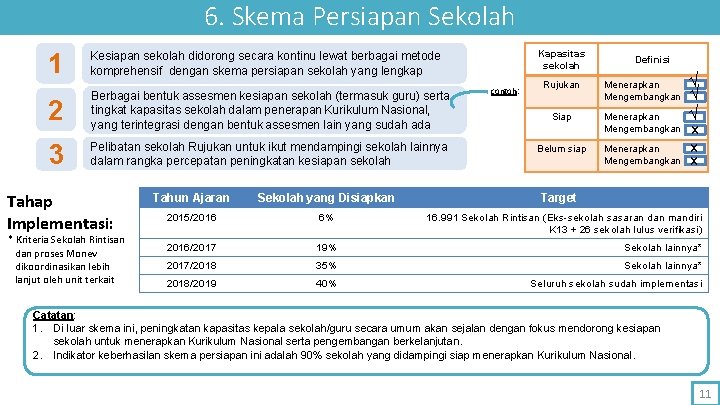 6. Skema Persiapan Sekolah 1 Kapasitas sekolah Kesiapan sekolah didorong secara kontinu lewat berbagai