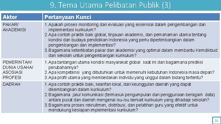 9. Tema Utama Pelibatan Publik (3) Aktor Pertanyaan Kunci PAKAR/ AKADEMISI 1. Apakah proses