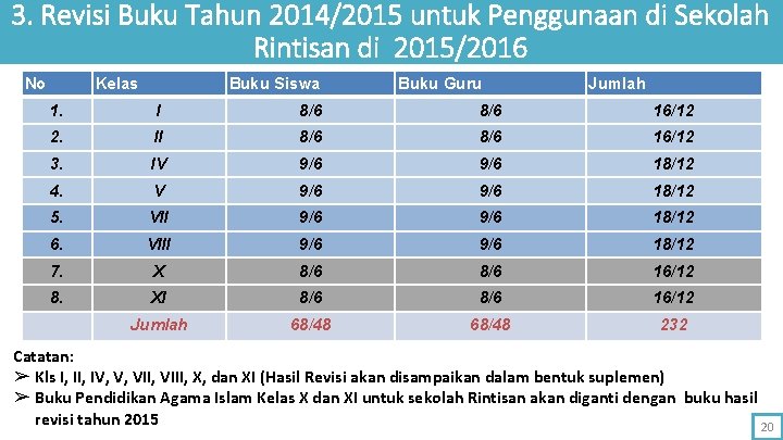 3. Revisi Buku Tahun 2014/2015 untuk Penggunaan di Sekolah Rintisan di 2015/2016 No Kelas