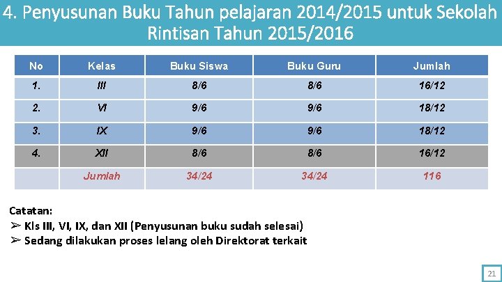 4. Penyusunan Buku Tahun pelajaran 2014/2015 untuk Sekolah Rintisan Tahun 2015/2016 No Kelas Buku