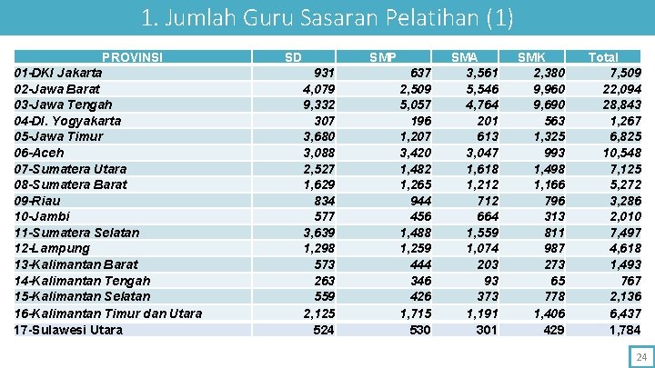 1. Jumlah Guru Sasaran Pelatihan (1) PROVINSI 01 -DKI Jakarta 02 -Jawa Barat 03