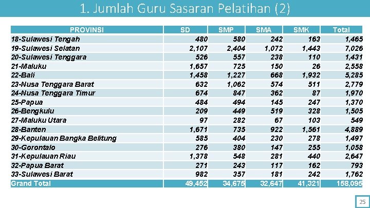 1. Jumlah Guru Sasaran Pelatihan (2) PROVINSI 18 -Sulawesi Tengah 19 -Sulawesi Selatan 20