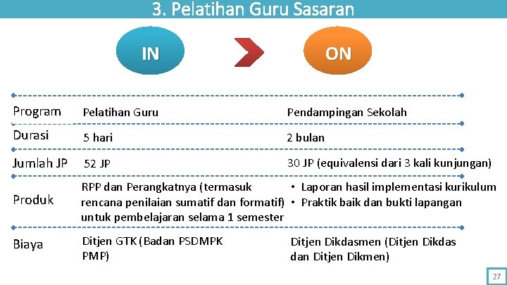 3. Pelatihan Guru Sasaran IN ON Program Pelatihan Guru Pendampingan Sekolah Durasi 5 hari