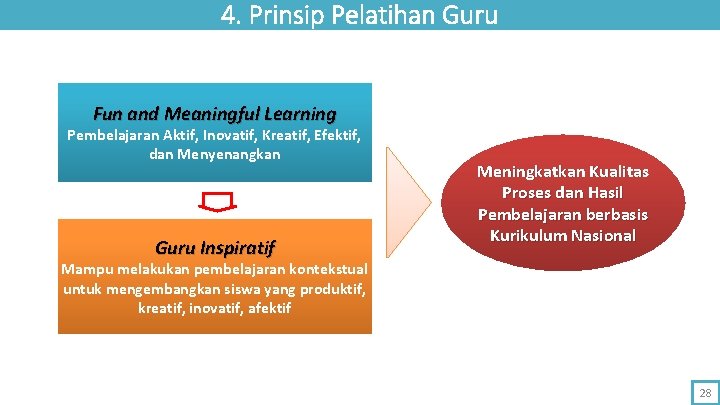 4. Prinsip Pelatihan Guru Fun and Meaningful Learning Pembelajaran Aktif, Inovatif, Kreatif, Efektif, dan