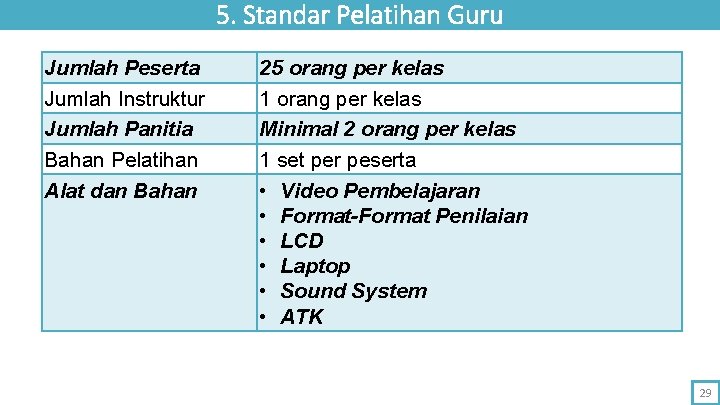 5. Standar Pelatihan Guru Jumlah Peserta Jumlah Instruktur Jumlah Panitia Bahan Pelatihan Alat dan