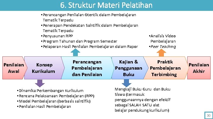 6. Struktur Materi Pelatihan • Perancangan Penilaian Otentik dalam Pembelajaran Tematik Terpadu • Penerapan