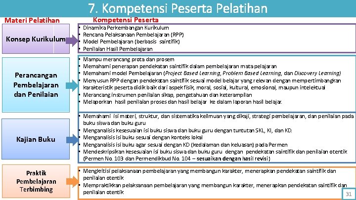 Materi Pelatihan Konsep Kurikulum Perancangan Pembelajaran dan Penilaian 7. Kompetensi Peserta Pelatihan • •