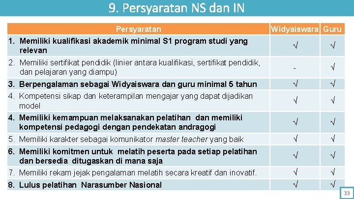 9. Persyaratan NS dan IN Persyaratan 1. Memiliki kualifikasi akademik minimal S 1 program